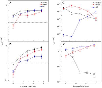 Oxygen scavenging activity of smart colophony microcapsules containing nitrite corrosion inhibitors for steel reinforced concrete
